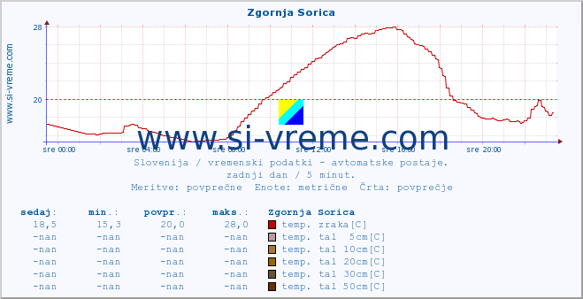 POVPREČJE :: Zgornja Sorica :: temp. zraka | vlaga | smer vetra | hitrost vetra | sunki vetra | tlak | padavine | sonce | temp. tal  5cm | temp. tal 10cm | temp. tal 20cm | temp. tal 30cm | temp. tal 50cm :: zadnji dan / 5 minut.