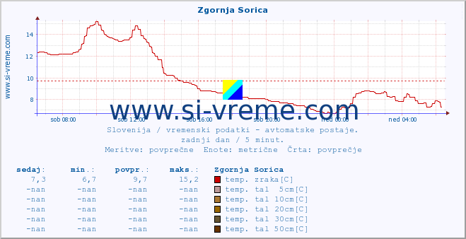 POVPREČJE :: Zgornja Sorica :: temp. zraka | vlaga | smer vetra | hitrost vetra | sunki vetra | tlak | padavine | sonce | temp. tal  5cm | temp. tal 10cm | temp. tal 20cm | temp. tal 30cm | temp. tal 50cm :: zadnji dan / 5 minut.