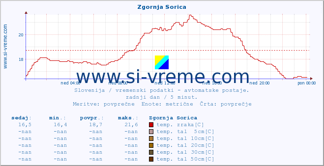 POVPREČJE :: Zgornja Sorica :: temp. zraka | vlaga | smer vetra | hitrost vetra | sunki vetra | tlak | padavine | sonce | temp. tal  5cm | temp. tal 10cm | temp. tal 20cm | temp. tal 30cm | temp. tal 50cm :: zadnji dan / 5 minut.