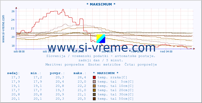 POVPREČJE :: * MAKSIMUM * :: temp. zraka | vlaga | smer vetra | hitrost vetra | sunki vetra | tlak | padavine | sonce | temp. tal  5cm | temp. tal 10cm | temp. tal 20cm | temp. tal 30cm | temp. tal 50cm :: zadnji dan / 5 minut.