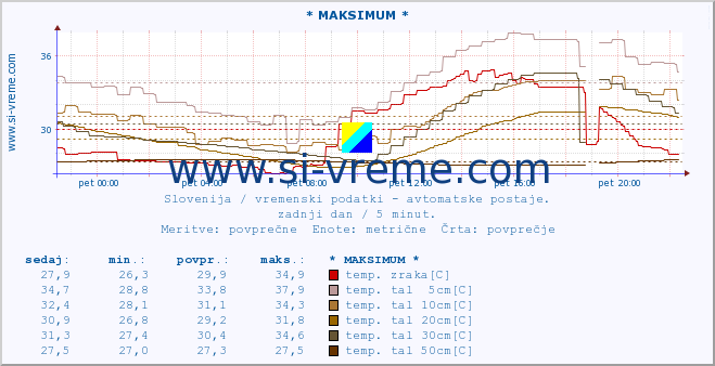 POVPREČJE :: * MAKSIMUM * :: temp. zraka | vlaga | smer vetra | hitrost vetra | sunki vetra | tlak | padavine | sonce | temp. tal  5cm | temp. tal 10cm | temp. tal 20cm | temp. tal 30cm | temp. tal 50cm :: zadnji dan / 5 minut.