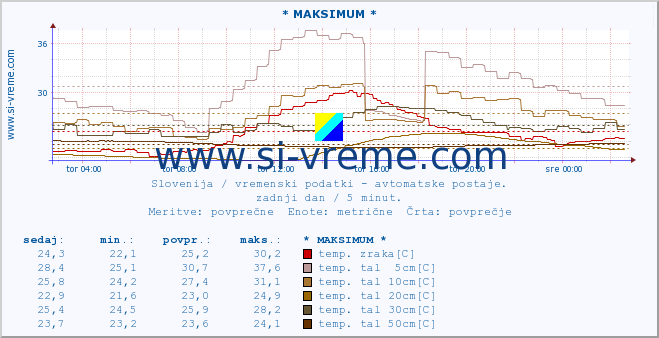 POVPREČJE :: * MAKSIMUM * :: temp. zraka | vlaga | smer vetra | hitrost vetra | sunki vetra | tlak | padavine | sonce | temp. tal  5cm | temp. tal 10cm | temp. tal 20cm | temp. tal 30cm | temp. tal 50cm :: zadnji dan / 5 minut.