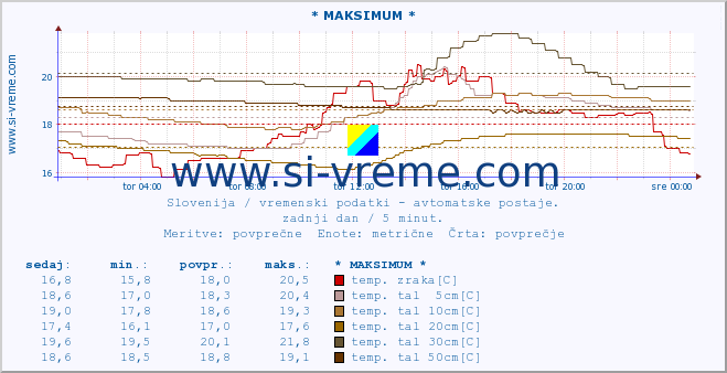 POVPREČJE :: * MAKSIMUM * :: temp. zraka | vlaga | smer vetra | hitrost vetra | sunki vetra | tlak | padavine | sonce | temp. tal  5cm | temp. tal 10cm | temp. tal 20cm | temp. tal 30cm | temp. tal 50cm :: zadnji dan / 5 minut.