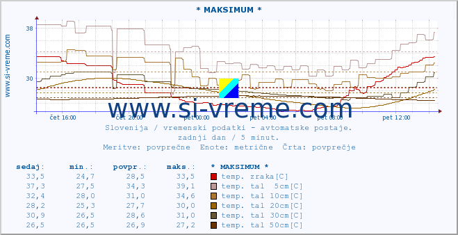 POVPREČJE :: * MAKSIMUM * :: temp. zraka | vlaga | smer vetra | hitrost vetra | sunki vetra | tlak | padavine | sonce | temp. tal  5cm | temp. tal 10cm | temp. tal 20cm | temp. tal 30cm | temp. tal 50cm :: zadnji dan / 5 minut.