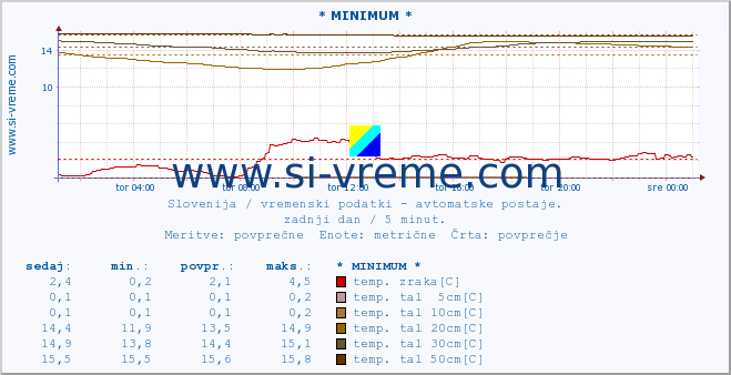 POVPREČJE :: * MINIMUM * :: temp. zraka | vlaga | smer vetra | hitrost vetra | sunki vetra | tlak | padavine | sonce | temp. tal  5cm | temp. tal 10cm | temp. tal 20cm | temp. tal 30cm | temp. tal 50cm :: zadnji dan / 5 minut.