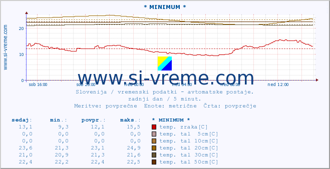 POVPREČJE :: * MINIMUM * :: temp. zraka | vlaga | smer vetra | hitrost vetra | sunki vetra | tlak | padavine | sonce | temp. tal  5cm | temp. tal 10cm | temp. tal 20cm | temp. tal 30cm | temp. tal 50cm :: zadnji dan / 5 minut.