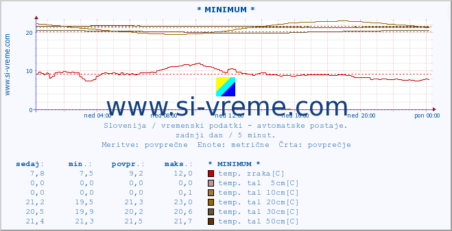 POVPREČJE :: * MINIMUM * :: temp. zraka | vlaga | smer vetra | hitrost vetra | sunki vetra | tlak | padavine | sonce | temp. tal  5cm | temp. tal 10cm | temp. tal 20cm | temp. tal 30cm | temp. tal 50cm :: zadnji dan / 5 minut.