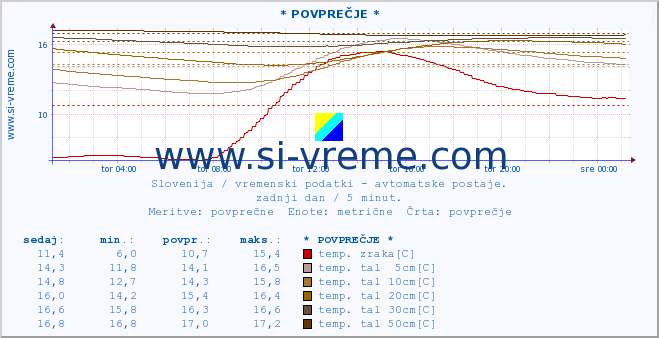 POVPREČJE :: * POVPREČJE * :: temp. zraka | vlaga | smer vetra | hitrost vetra | sunki vetra | tlak | padavine | sonce | temp. tal  5cm | temp. tal 10cm | temp. tal 20cm | temp. tal 30cm | temp. tal 50cm :: zadnji dan / 5 minut.