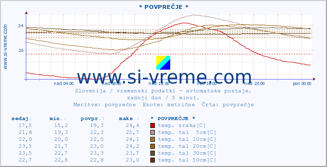 POVPREČJE :: * POVPREČJE * :: temp. zraka | vlaga | smer vetra | hitrost vetra | sunki vetra | tlak | padavine | sonce | temp. tal  5cm | temp. tal 10cm | temp. tal 20cm | temp. tal 30cm | temp. tal 50cm :: zadnji dan / 5 minut.