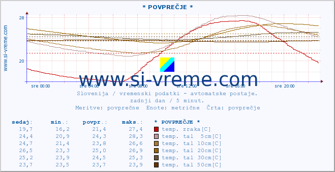 POVPREČJE :: * POVPREČJE * :: temp. zraka | vlaga | smer vetra | hitrost vetra | sunki vetra | tlak | padavine | sonce | temp. tal  5cm | temp. tal 10cm | temp. tal 20cm | temp. tal 30cm | temp. tal 50cm :: zadnji dan / 5 minut.