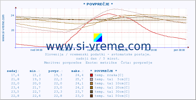 POVPREČJE :: * POVPREČJE * :: temp. zraka | vlaga | smer vetra | hitrost vetra | sunki vetra | tlak | padavine | sonce | temp. tal  5cm | temp. tal 10cm | temp. tal 20cm | temp. tal 30cm | temp. tal 50cm :: zadnji dan / 5 minut.