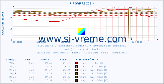 POVPREČJE :: * POVPREČJE * :: temp. zraka | vlaga | smer vetra | hitrost vetra | sunki vetra | tlak | padavine | sonce | temp. tal  5cm | temp. tal 10cm | temp. tal 20cm | temp. tal 30cm | temp. tal 50cm :: zadnji dan / 5 minut.