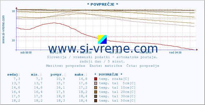 POVPREČJE :: * POVPREČJE * :: temp. zraka | vlaga | smer vetra | hitrost vetra | sunki vetra | tlak | padavine | sonce | temp. tal  5cm | temp. tal 10cm | temp. tal 20cm | temp. tal 30cm | temp. tal 50cm :: zadnji dan / 5 minut.