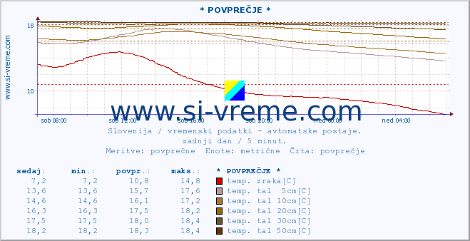 POVPREČJE :: * POVPREČJE * :: temp. zraka | vlaga | smer vetra | hitrost vetra | sunki vetra | tlak | padavine | sonce | temp. tal  5cm | temp. tal 10cm | temp. tal 20cm | temp. tal 30cm | temp. tal 50cm :: zadnji dan / 5 minut.