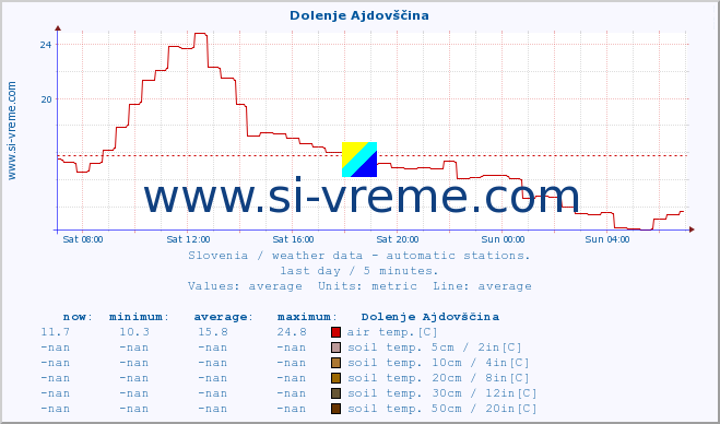  :: Dolenje Ajdovščina :: air temp. | humi- dity | wind dir. | wind speed | wind gusts | air pressure | precipi- tation | sun strength | soil temp. 5cm / 2in | soil temp. 10cm / 4in | soil temp. 20cm / 8in | soil temp. 30cm / 12in | soil temp. 50cm / 20in :: last day / 5 minutes.