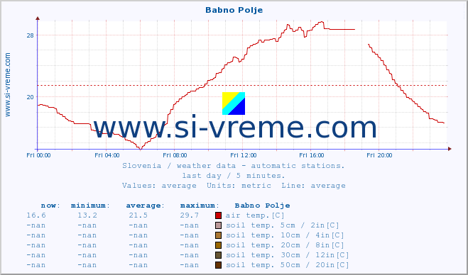  :: Babno Polje :: air temp. | humi- dity | wind dir. | wind speed | wind gusts | air pressure | precipi- tation | sun strength | soil temp. 5cm / 2in | soil temp. 10cm / 4in | soil temp. 20cm / 8in | soil temp. 30cm / 12in | soil temp. 50cm / 20in :: last day / 5 minutes.