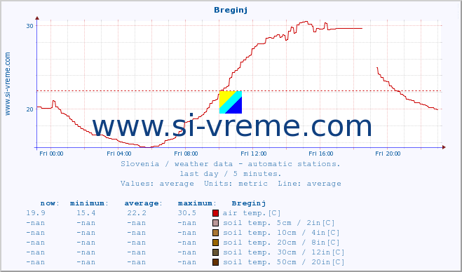  :: Breginj :: air temp. | humi- dity | wind dir. | wind speed | wind gusts | air pressure | precipi- tation | sun strength | soil temp. 5cm / 2in | soil temp. 10cm / 4in | soil temp. 20cm / 8in | soil temp. 30cm / 12in | soil temp. 50cm / 20in :: last day / 5 minutes.