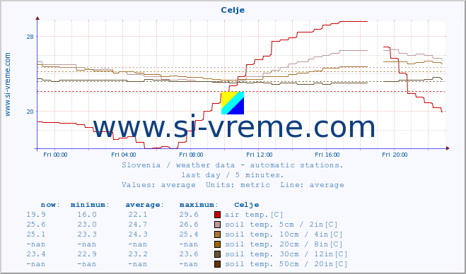  :: Celje :: air temp. | humi- dity | wind dir. | wind speed | wind gusts | air pressure | precipi- tation | sun strength | soil temp. 5cm / 2in | soil temp. 10cm / 4in | soil temp. 20cm / 8in | soil temp. 30cm / 12in | soil temp. 50cm / 20in :: last day / 5 minutes.