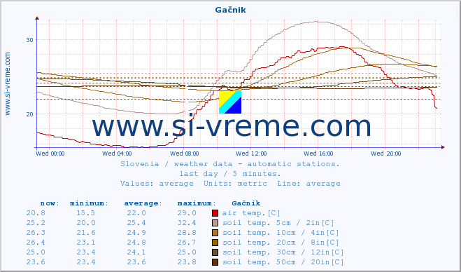  :: Gačnik :: air temp. | humi- dity | wind dir. | wind speed | wind gusts | air pressure | precipi- tation | sun strength | soil temp. 5cm / 2in | soil temp. 10cm / 4in | soil temp. 20cm / 8in | soil temp. 30cm / 12in | soil temp. 50cm / 20in :: last day / 5 minutes.