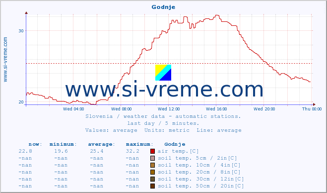  :: Godnje :: air temp. | humi- dity | wind dir. | wind speed | wind gusts | air pressure | precipi- tation | sun strength | soil temp. 5cm / 2in | soil temp. 10cm / 4in | soil temp. 20cm / 8in | soil temp. 30cm / 12in | soil temp. 50cm / 20in :: last day / 5 minutes.