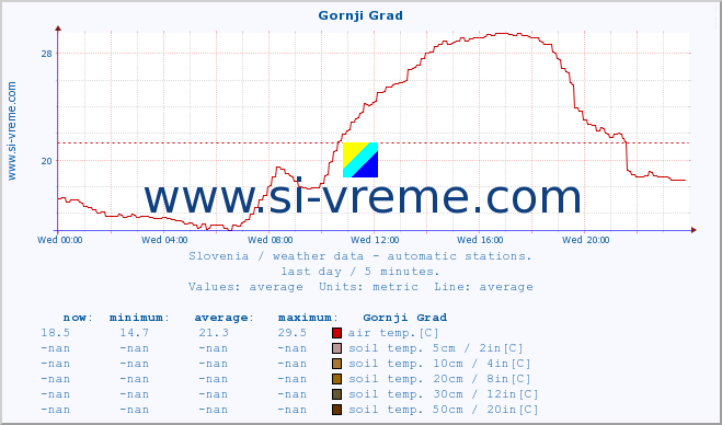  :: Gornji Grad :: air temp. | humi- dity | wind dir. | wind speed | wind gusts | air pressure | precipi- tation | sun strength | soil temp. 5cm / 2in | soil temp. 10cm / 4in | soil temp. 20cm / 8in | soil temp. 30cm / 12in | soil temp. 50cm / 20in :: last day / 5 minutes.