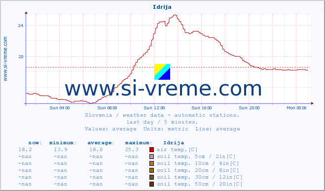  :: Idrija :: air temp. | humi- dity | wind dir. | wind speed | wind gusts | air pressure | precipi- tation | sun strength | soil temp. 5cm / 2in | soil temp. 10cm / 4in | soil temp. 20cm / 8in | soil temp. 30cm / 12in | soil temp. 50cm / 20in :: last day / 5 minutes.