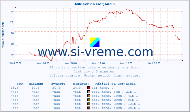  :: Miklavž na Gorjancih :: air temp. | humi- dity | wind dir. | wind speed | wind gusts | air pressure | precipi- tation | sun strength | soil temp. 5cm / 2in | soil temp. 10cm / 4in | soil temp. 20cm / 8in | soil temp. 30cm / 12in | soil temp. 50cm / 20in :: last day / 5 minutes.