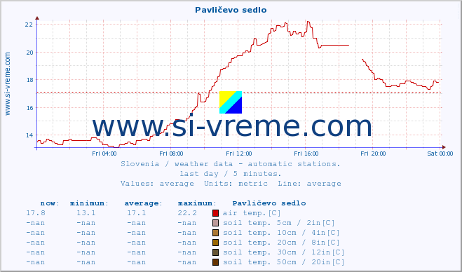  :: Pavličevo sedlo :: air temp. | humi- dity | wind dir. | wind speed | wind gusts | air pressure | precipi- tation | sun strength | soil temp. 5cm / 2in | soil temp. 10cm / 4in | soil temp. 20cm / 8in | soil temp. 30cm / 12in | soil temp. 50cm / 20in :: last day / 5 minutes.