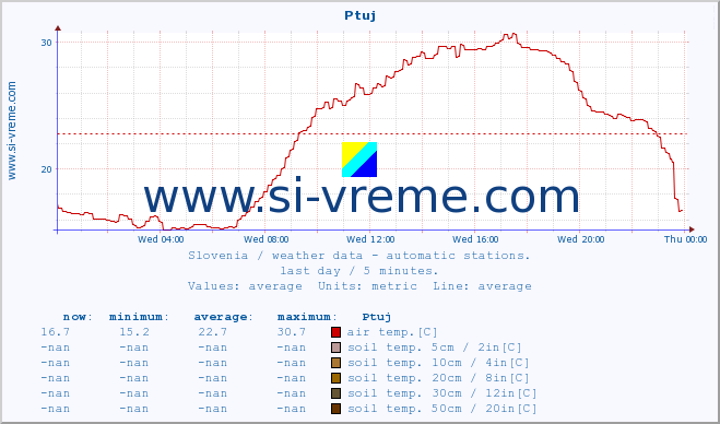  :: Ptuj :: air temp. | humi- dity | wind dir. | wind speed | wind gusts | air pressure | precipi- tation | sun strength | soil temp. 5cm / 2in | soil temp. 10cm / 4in | soil temp. 20cm / 8in | soil temp. 30cm / 12in | soil temp. 50cm / 20in :: last day / 5 minutes.