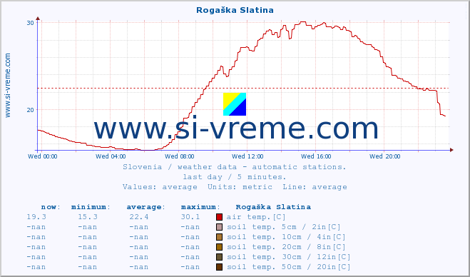  :: Rogaška Slatina :: air temp. | humi- dity | wind dir. | wind speed | wind gusts | air pressure | precipi- tation | sun strength | soil temp. 5cm / 2in | soil temp. 10cm / 4in | soil temp. 20cm / 8in | soil temp. 30cm / 12in | soil temp. 50cm / 20in :: last day / 5 minutes.