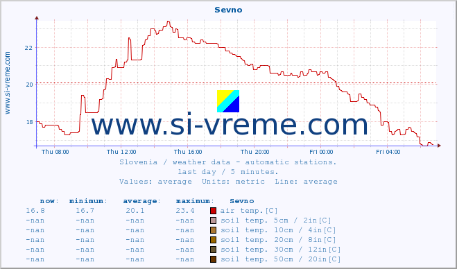  :: Sevno :: air temp. | humi- dity | wind dir. | wind speed | wind gusts | air pressure | precipi- tation | sun strength | soil temp. 5cm / 2in | soil temp. 10cm / 4in | soil temp. 20cm / 8in | soil temp. 30cm / 12in | soil temp. 50cm / 20in :: last day / 5 minutes.