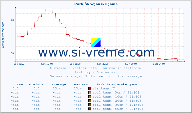  :: Park Škocjanske jame :: air temp. | humi- dity | wind dir. | wind speed | wind gusts | air pressure | precipi- tation | sun strength | soil temp. 5cm / 2in | soil temp. 10cm / 4in | soil temp. 20cm / 8in | soil temp. 30cm / 12in | soil temp. 50cm / 20in :: last day / 5 minutes.