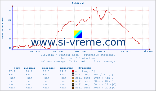  :: Sviščaki :: air temp. | humi- dity | wind dir. | wind speed | wind gusts | air pressure | precipi- tation | sun strength | soil temp. 5cm / 2in | soil temp. 10cm / 4in | soil temp. 20cm / 8in | soil temp. 30cm / 12in | soil temp. 50cm / 20in :: last day / 5 minutes.