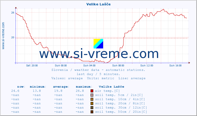  :: Velike Lašče :: air temp. | humi- dity | wind dir. | wind speed | wind gusts | air pressure | precipi- tation | sun strength | soil temp. 5cm / 2in | soil temp. 10cm / 4in | soil temp. 20cm / 8in | soil temp. 30cm / 12in | soil temp. 50cm / 20in :: last day / 5 minutes.