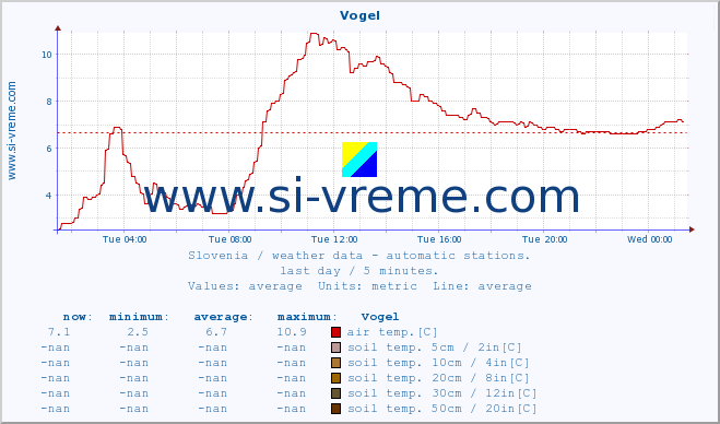  :: Vogel :: air temp. | humi- dity | wind dir. | wind speed | wind gusts | air pressure | precipi- tation | sun strength | soil temp. 5cm / 2in | soil temp. 10cm / 4in | soil temp. 20cm / 8in | soil temp. 30cm / 12in | soil temp. 50cm / 20in :: last day / 5 minutes.