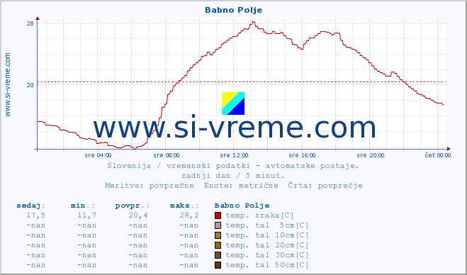 POVPREČJE :: Babno Polje :: temp. zraka | vlaga | smer vetra | hitrost vetra | sunki vetra | tlak | padavine | sonce | temp. tal  5cm | temp. tal 10cm | temp. tal 20cm | temp. tal 30cm | temp. tal 50cm :: zadnji dan / 5 minut.