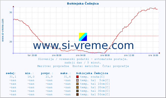 POVPREČJE :: Bohinjska Češnjica :: temp. zraka | vlaga | smer vetra | hitrost vetra | sunki vetra | tlak | padavine | sonce | temp. tal  5cm | temp. tal 10cm | temp. tal 20cm | temp. tal 30cm | temp. tal 50cm :: zadnji dan / 5 minut.