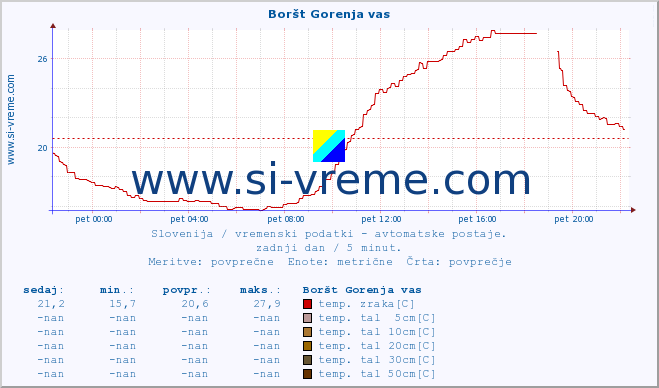 POVPREČJE :: Boršt Gorenja vas :: temp. zraka | vlaga | smer vetra | hitrost vetra | sunki vetra | tlak | padavine | sonce | temp. tal  5cm | temp. tal 10cm | temp. tal 20cm | temp. tal 30cm | temp. tal 50cm :: zadnji dan / 5 minut.