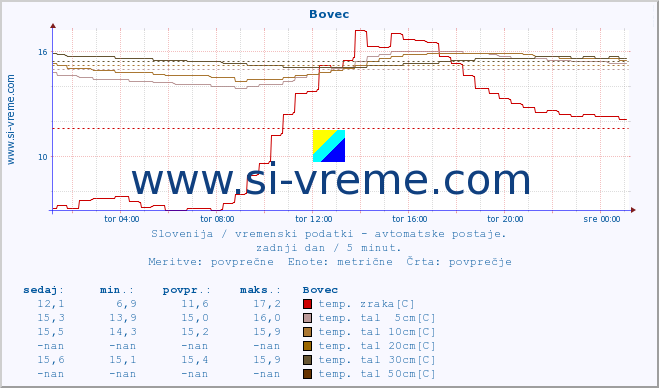 POVPREČJE :: Bovec :: temp. zraka | vlaga | smer vetra | hitrost vetra | sunki vetra | tlak | padavine | sonce | temp. tal  5cm | temp. tal 10cm | temp. tal 20cm | temp. tal 30cm | temp. tal 50cm :: zadnji dan / 5 minut.