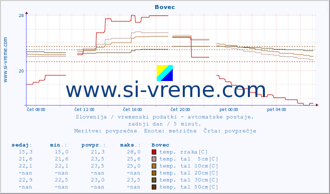 POVPREČJE :: Bovec :: temp. zraka | vlaga | smer vetra | hitrost vetra | sunki vetra | tlak | padavine | sonce | temp. tal  5cm | temp. tal 10cm | temp. tal 20cm | temp. tal 30cm | temp. tal 50cm :: zadnji dan / 5 minut.