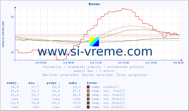 POVPREČJE :: Bovec :: temp. zraka | vlaga | smer vetra | hitrost vetra | sunki vetra | tlak | padavine | sonce | temp. tal  5cm | temp. tal 10cm | temp. tal 20cm | temp. tal 30cm | temp. tal 50cm :: zadnji dan / 5 minut.