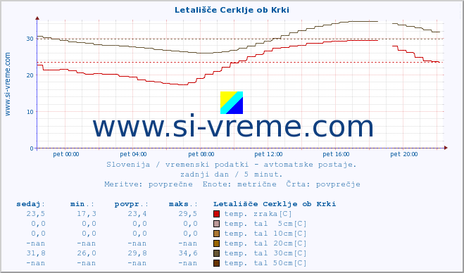 POVPREČJE :: Letališče Cerklje ob Krki :: temp. zraka | vlaga | smer vetra | hitrost vetra | sunki vetra | tlak | padavine | sonce | temp. tal  5cm | temp. tal 10cm | temp. tal 20cm | temp. tal 30cm | temp. tal 50cm :: zadnji dan / 5 minut.