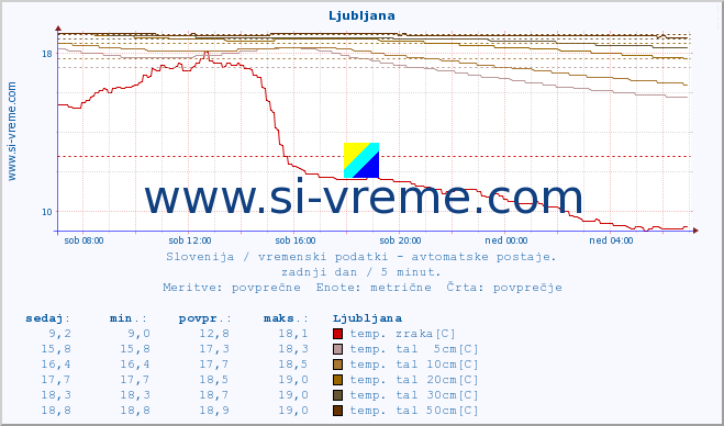 POVPREČJE :: Cerkniško jezero :: temp. zraka | vlaga | smer vetra | hitrost vetra | sunki vetra | tlak | padavine | sonce | temp. tal  5cm | temp. tal 10cm | temp. tal 20cm | temp. tal 30cm | temp. tal 50cm :: zadnji dan / 5 minut.