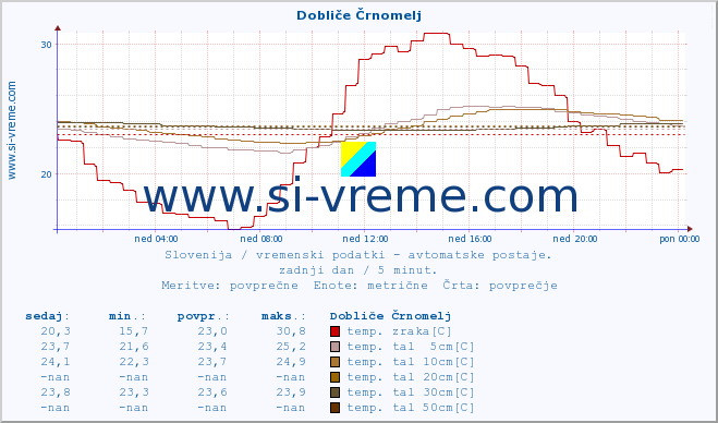 POVPREČJE :: Dobliče Črnomelj :: temp. zraka | vlaga | smer vetra | hitrost vetra | sunki vetra | tlak | padavine | sonce | temp. tal  5cm | temp. tal 10cm | temp. tal 20cm | temp. tal 30cm | temp. tal 50cm :: zadnji dan / 5 minut.