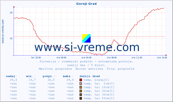 POVPREČJE :: Gornji Grad :: temp. zraka | vlaga | smer vetra | hitrost vetra | sunki vetra | tlak | padavine | sonce | temp. tal  5cm | temp. tal 10cm | temp. tal 20cm | temp. tal 30cm | temp. tal 50cm :: zadnji dan / 5 minut.