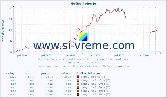 POVPREČJE :: Hočko Pohorje :: temp. zraka | vlaga | smer vetra | hitrost vetra | sunki vetra | tlak | padavine | sonce | temp. tal  5cm | temp. tal 10cm | temp. tal 20cm | temp. tal 30cm | temp. tal 50cm :: zadnji dan / 5 minut.