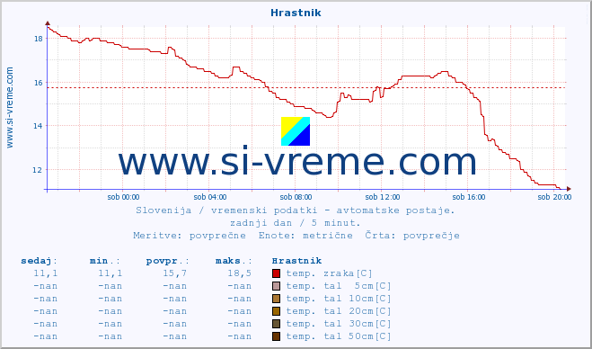 POVPREČJE :: Hrastnik :: temp. zraka | vlaga | smer vetra | hitrost vetra | sunki vetra | tlak | padavine | sonce | temp. tal  5cm | temp. tal 10cm | temp. tal 20cm | temp. tal 30cm | temp. tal 50cm :: zadnji dan / 5 minut.