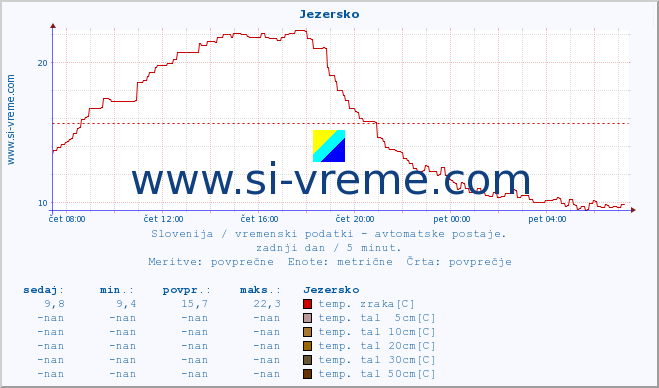 POVPREČJE :: Jezersko :: temp. zraka | vlaga | smer vetra | hitrost vetra | sunki vetra | tlak | padavine | sonce | temp. tal  5cm | temp. tal 10cm | temp. tal 20cm | temp. tal 30cm | temp. tal 50cm :: zadnji dan / 5 minut.