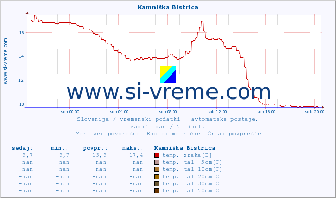 POVPREČJE :: Kamniška Bistrica :: temp. zraka | vlaga | smer vetra | hitrost vetra | sunki vetra | tlak | padavine | sonce | temp. tal  5cm | temp. tal 10cm | temp. tal 20cm | temp. tal 30cm | temp. tal 50cm :: zadnji dan / 5 minut.