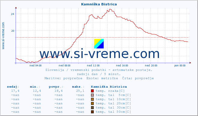 POVPREČJE :: Kamniška Bistrica :: temp. zraka | vlaga | smer vetra | hitrost vetra | sunki vetra | tlak | padavine | sonce | temp. tal  5cm | temp. tal 10cm | temp. tal 20cm | temp. tal 30cm | temp. tal 50cm :: zadnji dan / 5 minut.